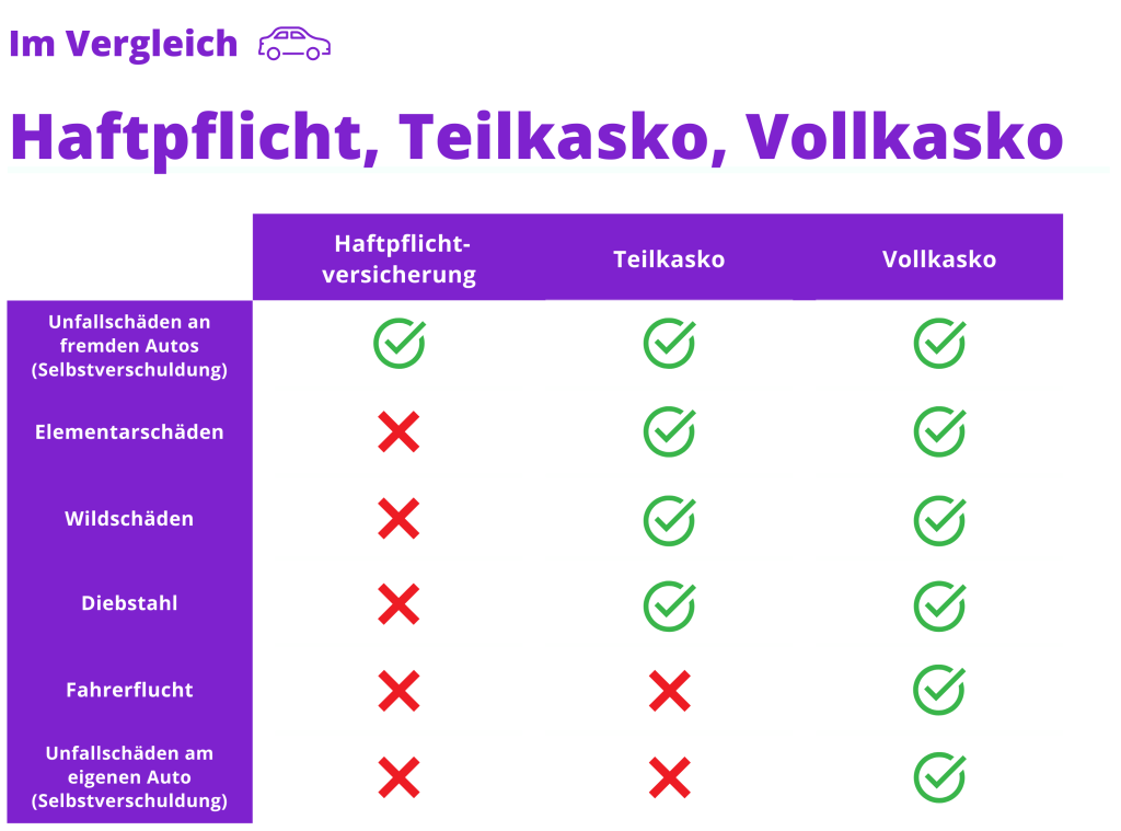 Unterschiede von Haftpflicht, Teilkasko und Vollkasko im Vergleich.